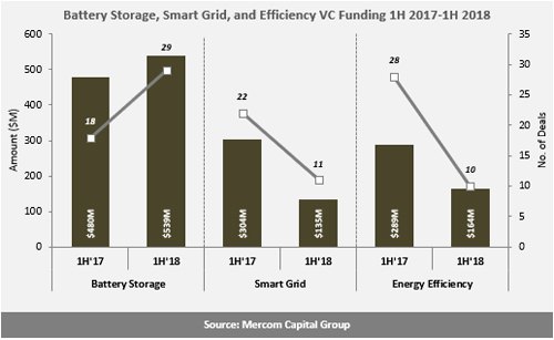 H1全球智網(wǎng)、能效、電池融資規(guī)劃降至24億美元